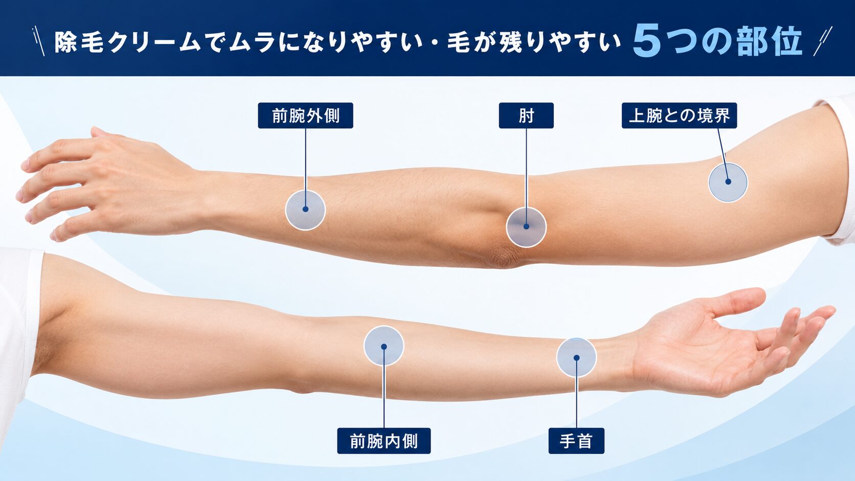 除毛クリームで毛が残りやすい前腕外側・前腕内側・肘・手首・上腕との境界を示した図解