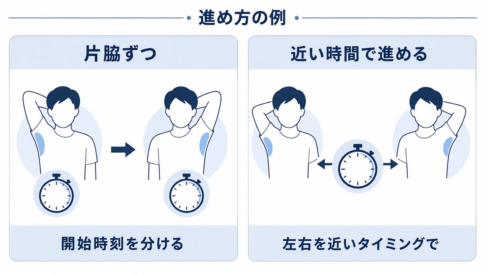 片脇ずつ時間を分ける方法と左右を近い時間で進める方法を比較した図解