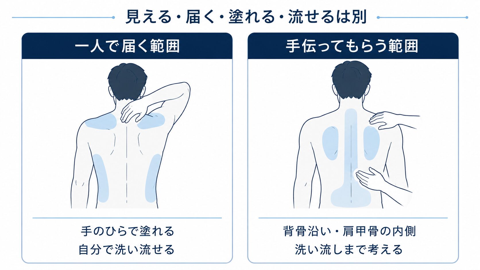 一人で塗って洗い流せる背中の範囲と手伝ってもらう範囲を比較した図解