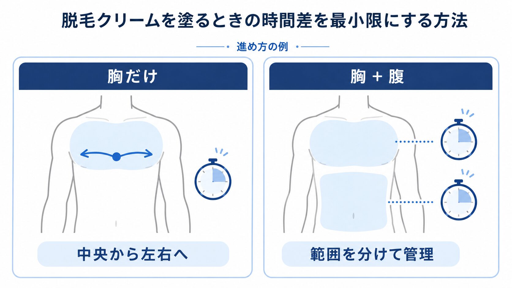 胸中央から左右へ塗る方法と胸・腹を分けて放置時間を管理する方法を比較した図解
