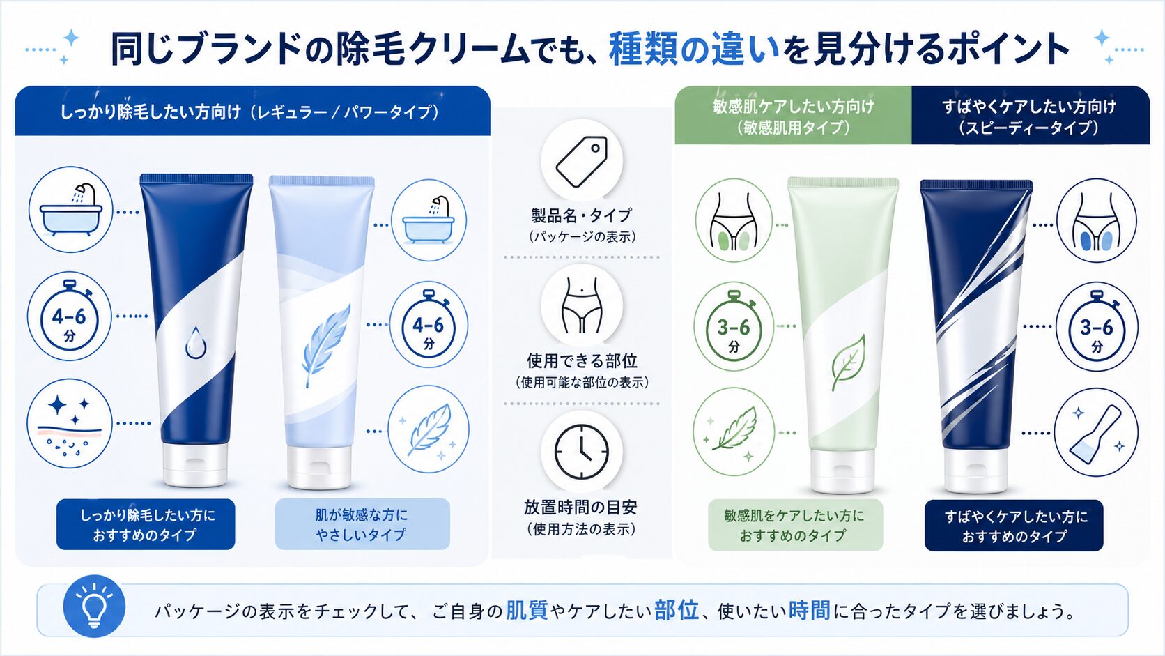 同じブランドの除毛クリームを商品タイプと待ち時間で見分ける図解