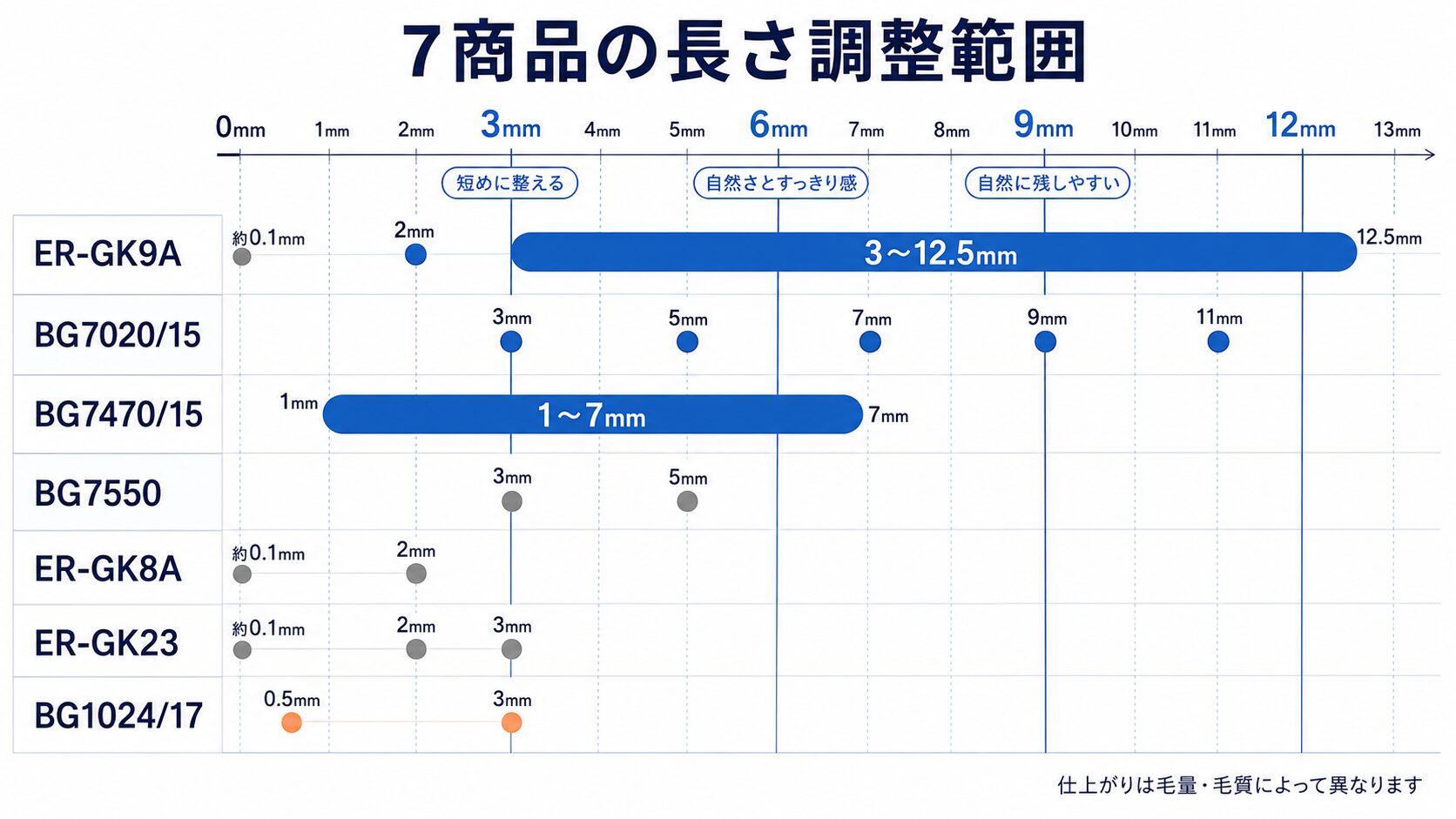 すね毛用ボディトリマー7商品の長さ調整範囲比較