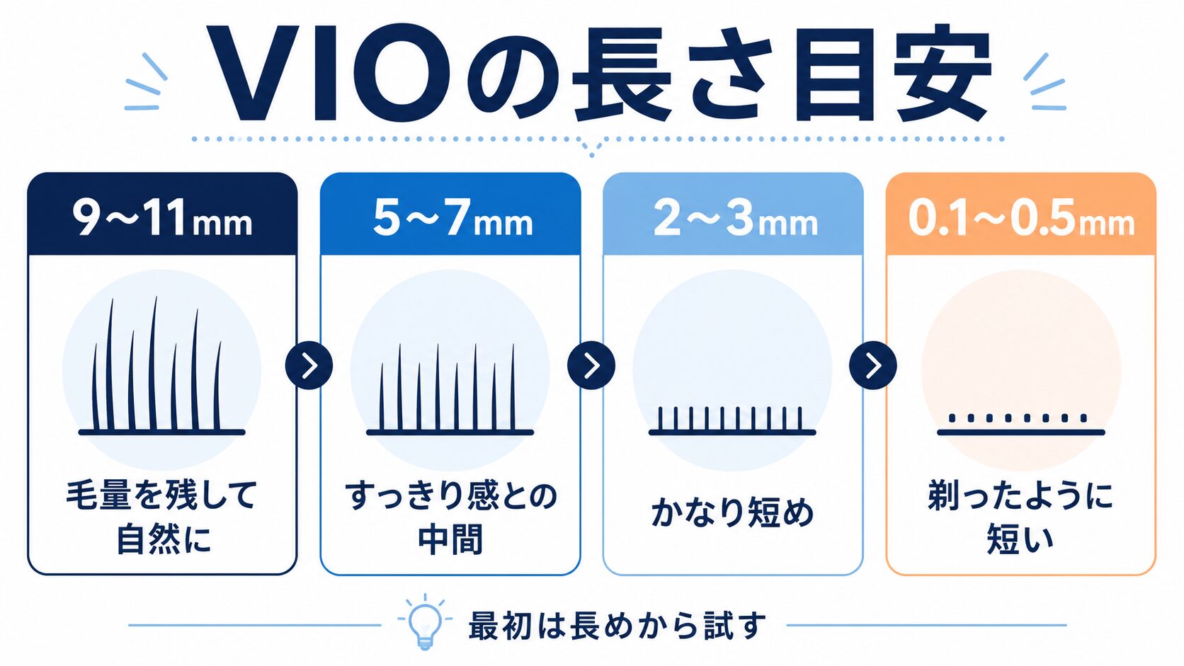 VIOを9〜11mm・5〜7mm・2〜3mm・0.1〜0.5mmに整えたときの長さ目安