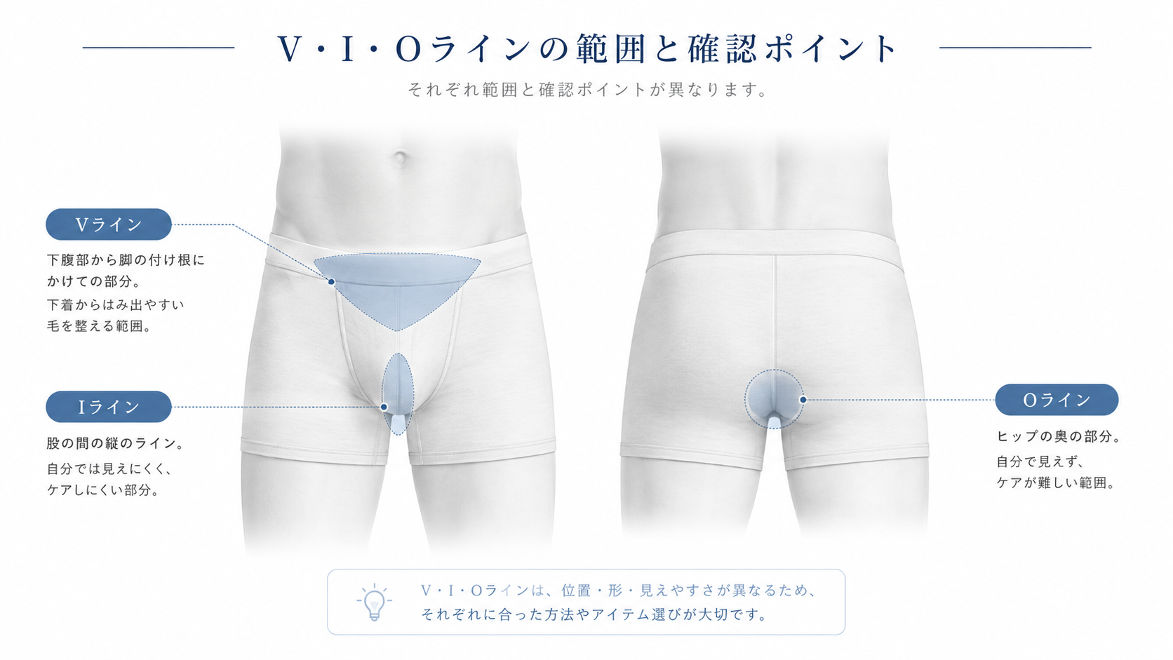 Vライン・Iライン・Oラインごとの確認ポイントを示した図解