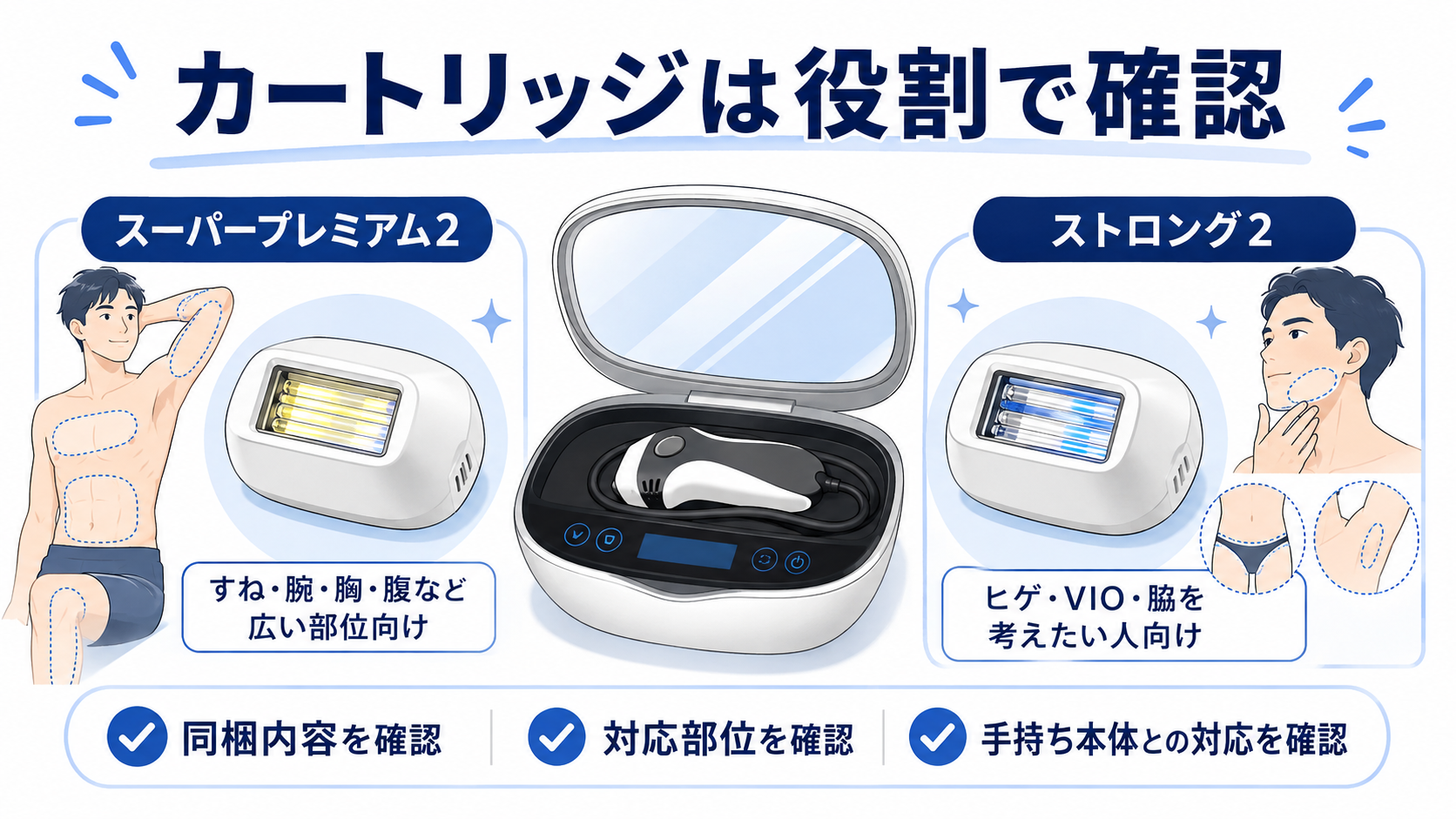 ケノンのスーパープレミアム2とストロング2の役割を確認する図解