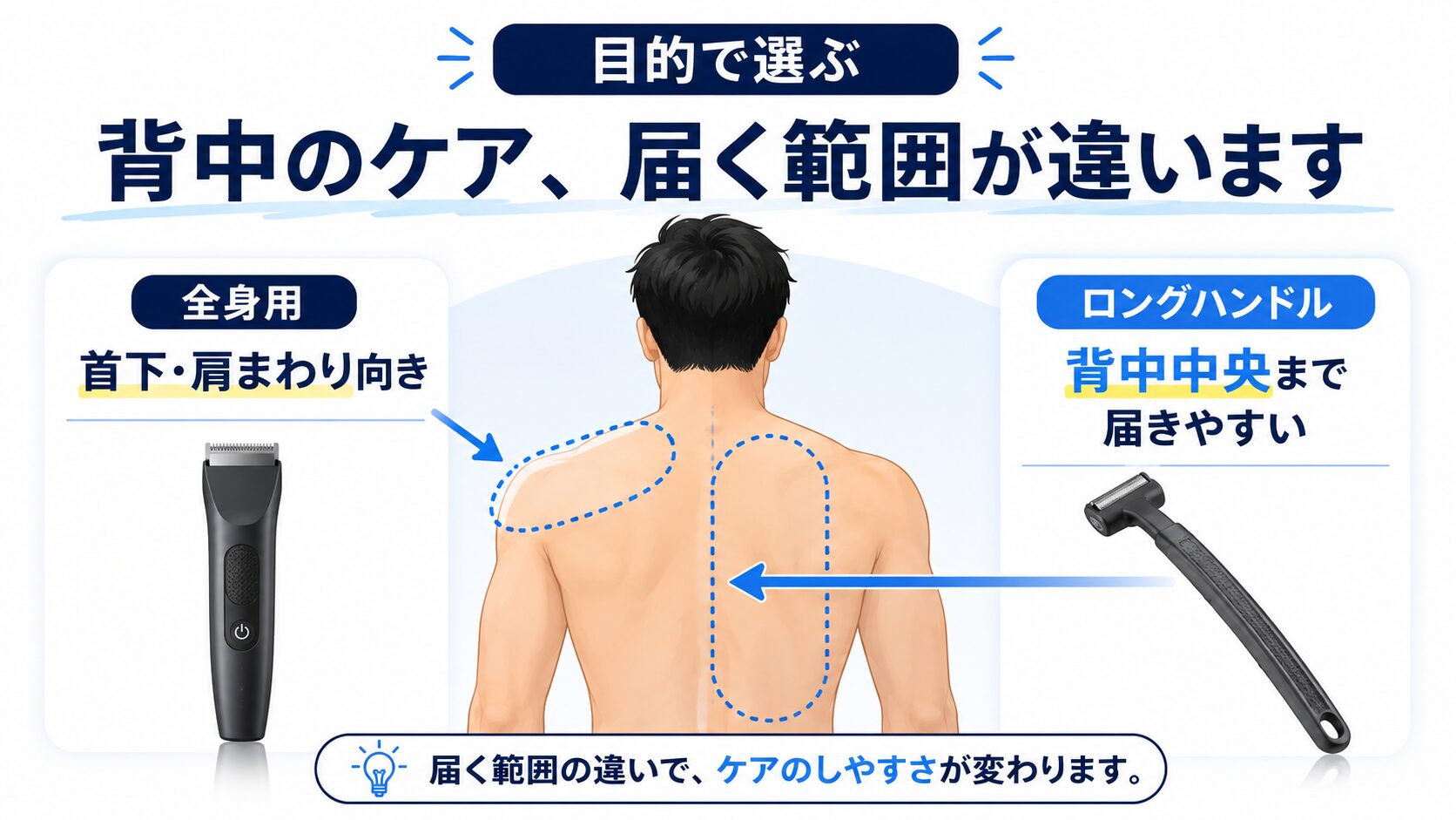 全身用ボディトリマーとロングハンドル付き背中用シェーバーの違いを示した図解