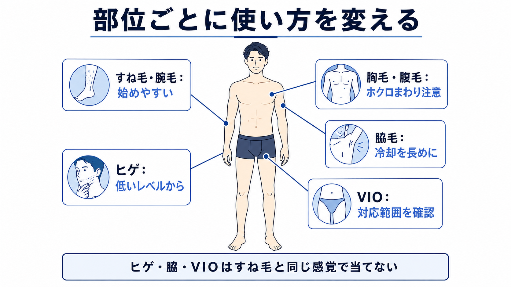 メンズ家庭用脱毛器をヒゲ・すね毛・脇毛・VIOに使うときの注意点をまとめた図解